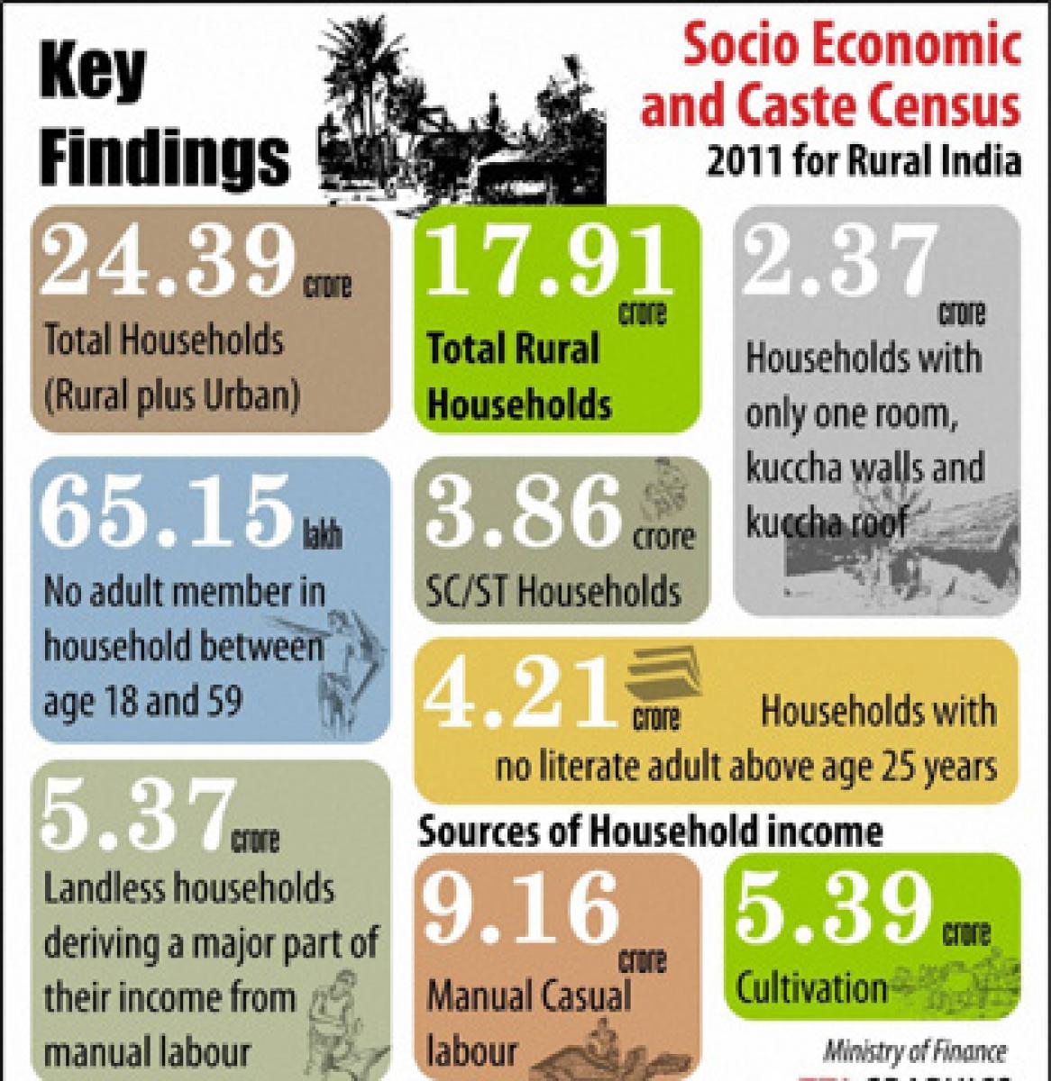 SECC paints a sad picture of rural India